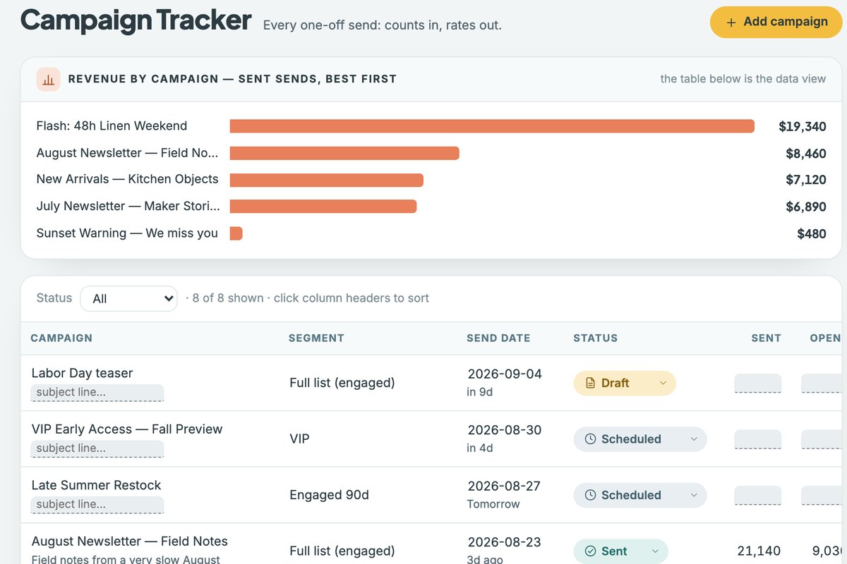 The Email Marketing Planner's campaign tracker, with a revenue-by-campaign chart in coral bars and a table of sent and scheduled campaigns.