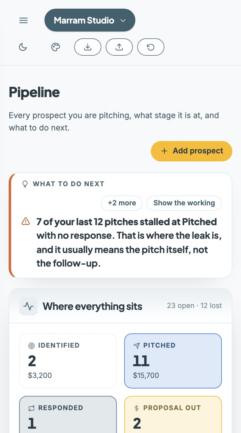 The Clearly Brand Pitch Tracker, Pipeline view: seven stage tiles from Identified to Paid, and a line saying 7 of the last 12 pitches stalled at Pitched.