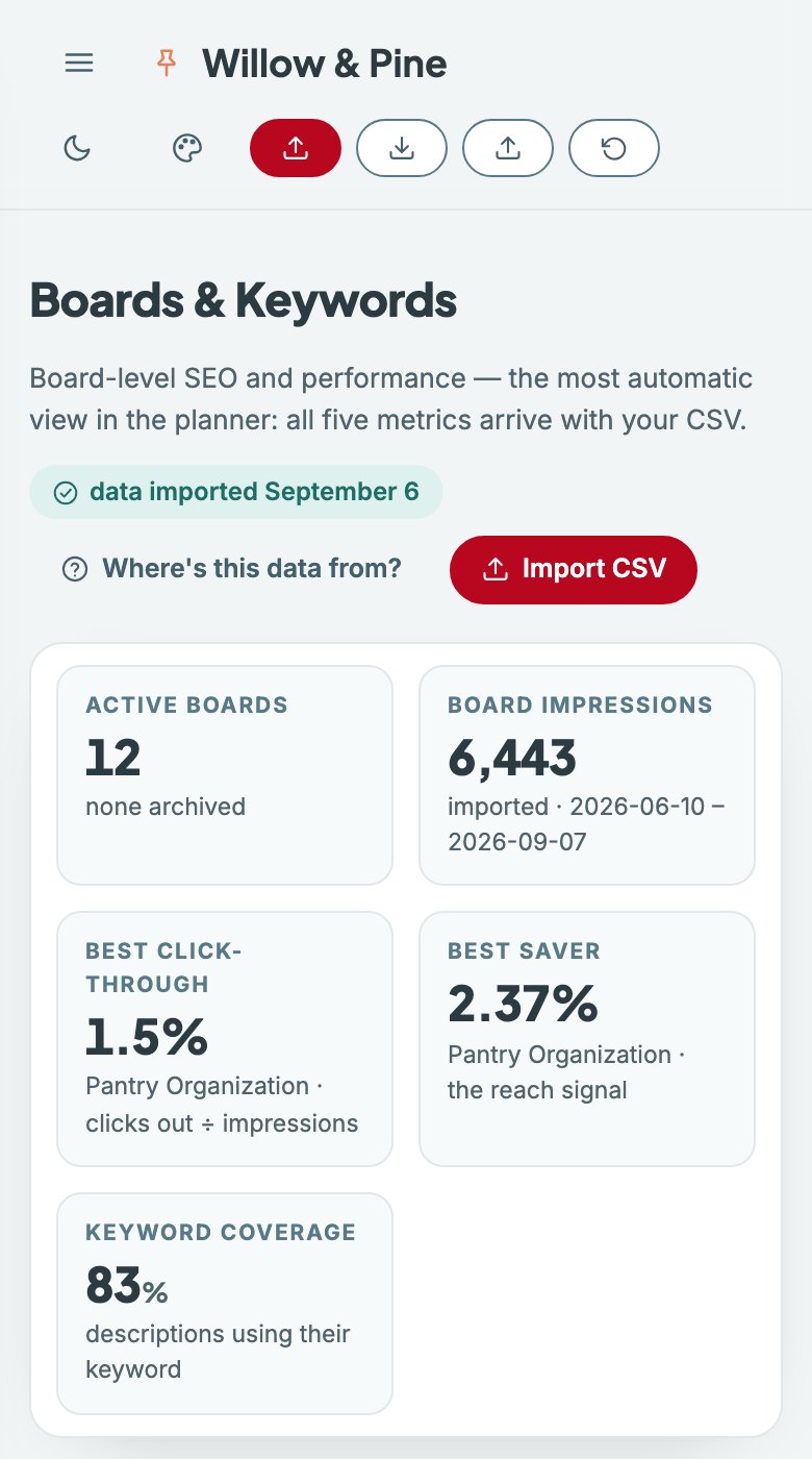 The Clearly Pinterest Planner, Boards & Keywords view: active board and impression totals, best click-through and best saver boards, and keyword coverage across board descriptions.