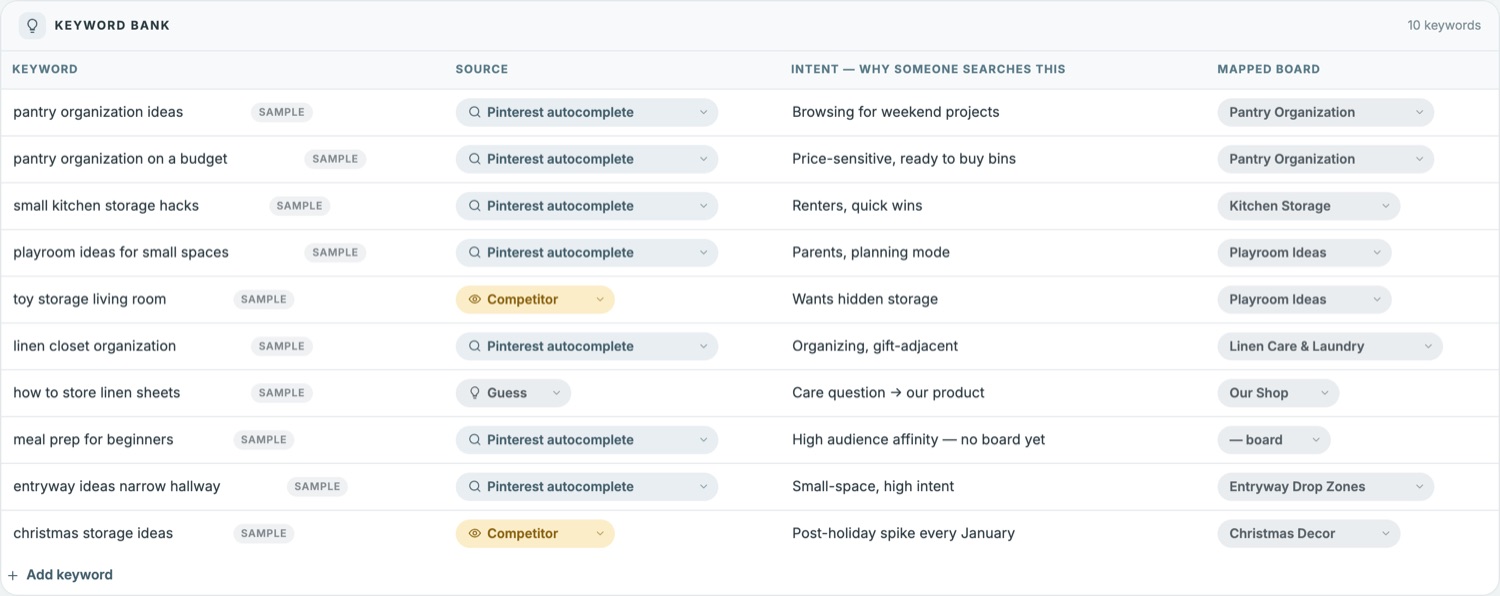 A keyword bank table with four columns: the keyword, where it came from, the intent behind it, and the board it maps to. “pantry organization on a budget” is marked as coming from Pinterest autocomplete with the intent “price-sensitive, ready to buy bins”; “meal prep for beginners” reads “high audience affinity — no board yet”.