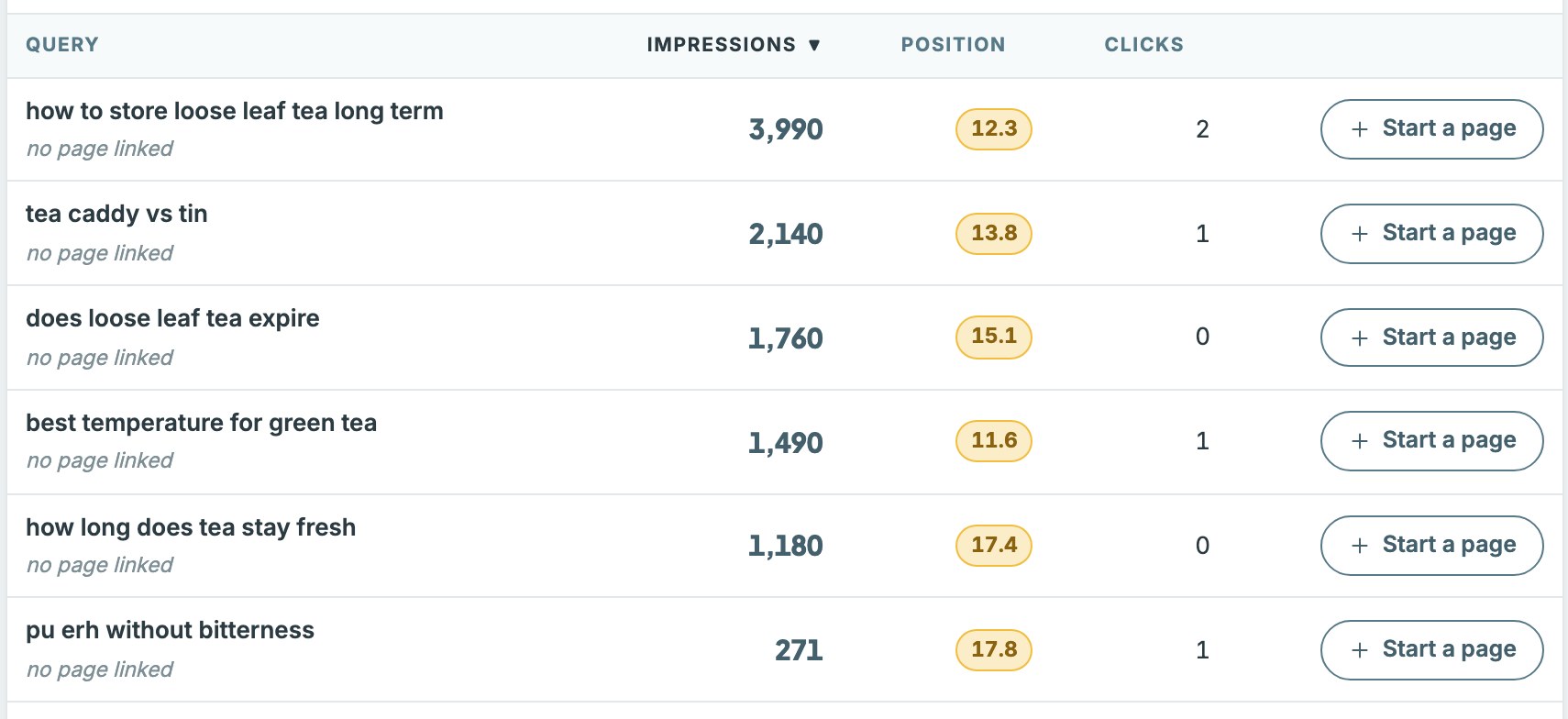 A list of search queries sorted by impressions, each with an average position between 11 and 20 and one or zero clicks — for example 3,990 impressions at position 12.3 with two clicks.
