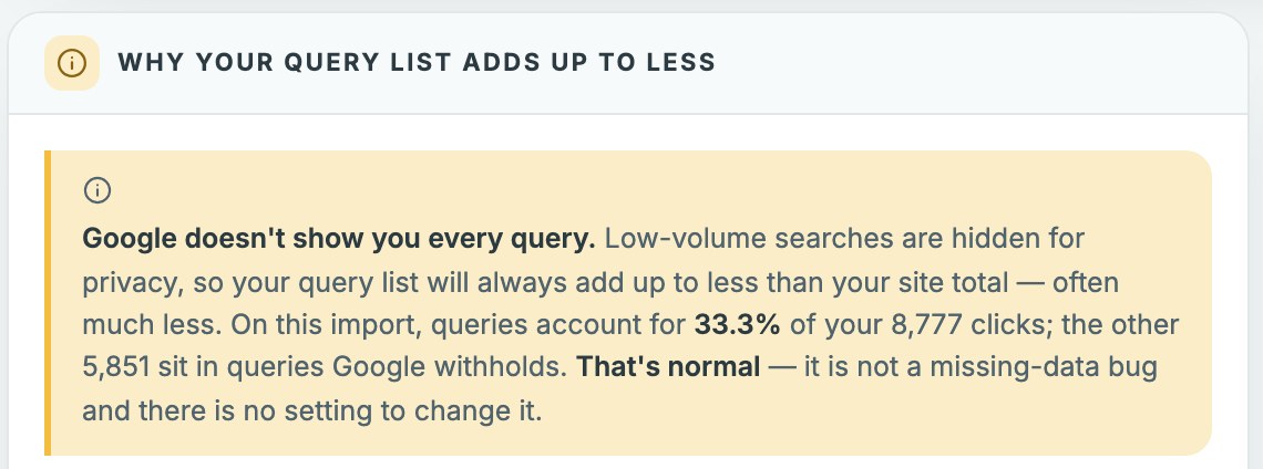 A panel headed “Why your query list adds up to less”, explaining that Google hides low-volume searches so the query list accounts for only 33.3% of the site's clicks, and that this is normal.