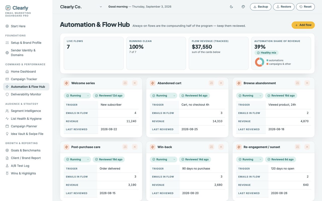 The Email Marketing Planner’s automation hub: live flows, flow revenue, and running welcome and abandoned-cart series.
