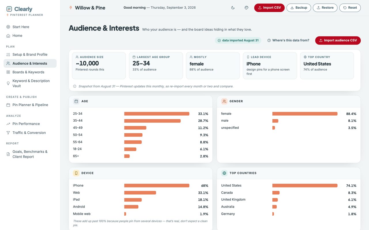The Pinterest Planner’s audience view: audience size, largest age group and device, with age and gender breakdown bars.