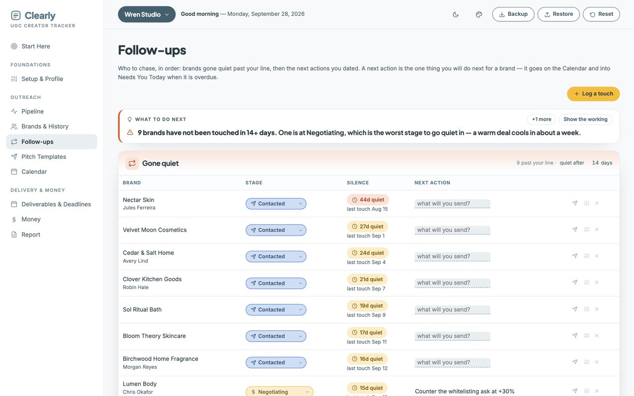 The UGC Creator Tracker’s Follow-ups view: brands gone quiet past 14 days, oldest first, with the days of silence and the next action for each.