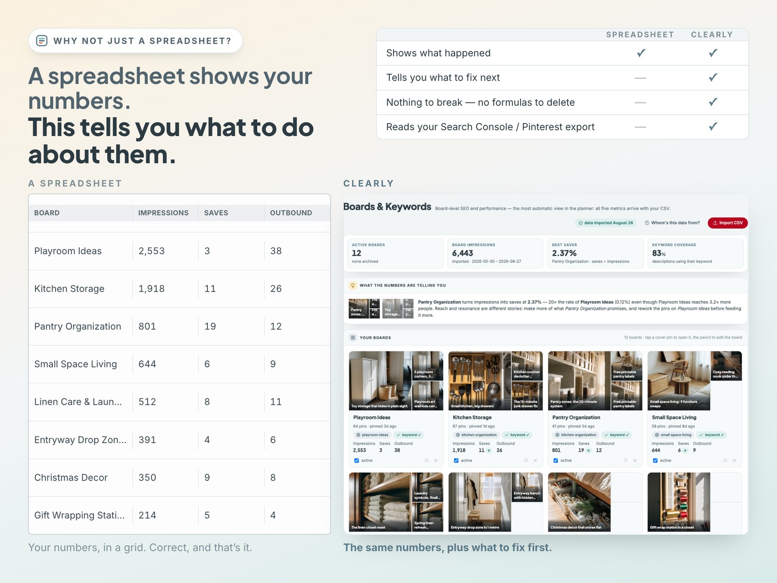 Why not just a spreadsheet? Side by side: the same Pinterest board figures as a plain spreadsheet grid — correct, and that's it — and as the planner's insight panel, which names the board that turns impressions into saves and says what to rework first.